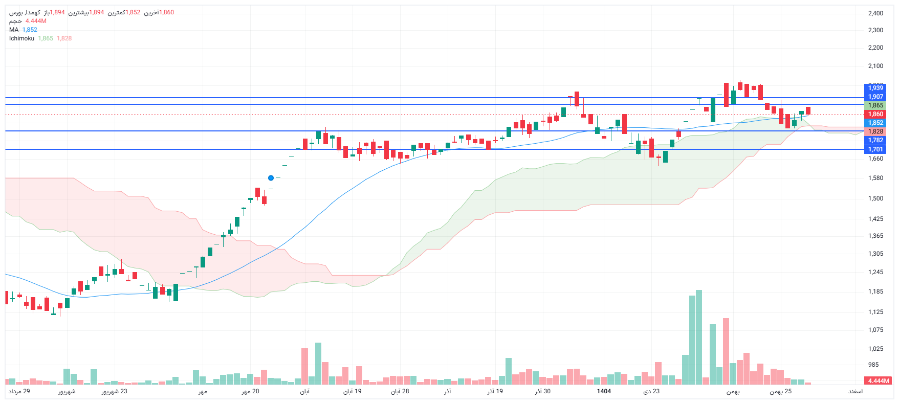 تحلیل کهمدا امروز 29 بهمن