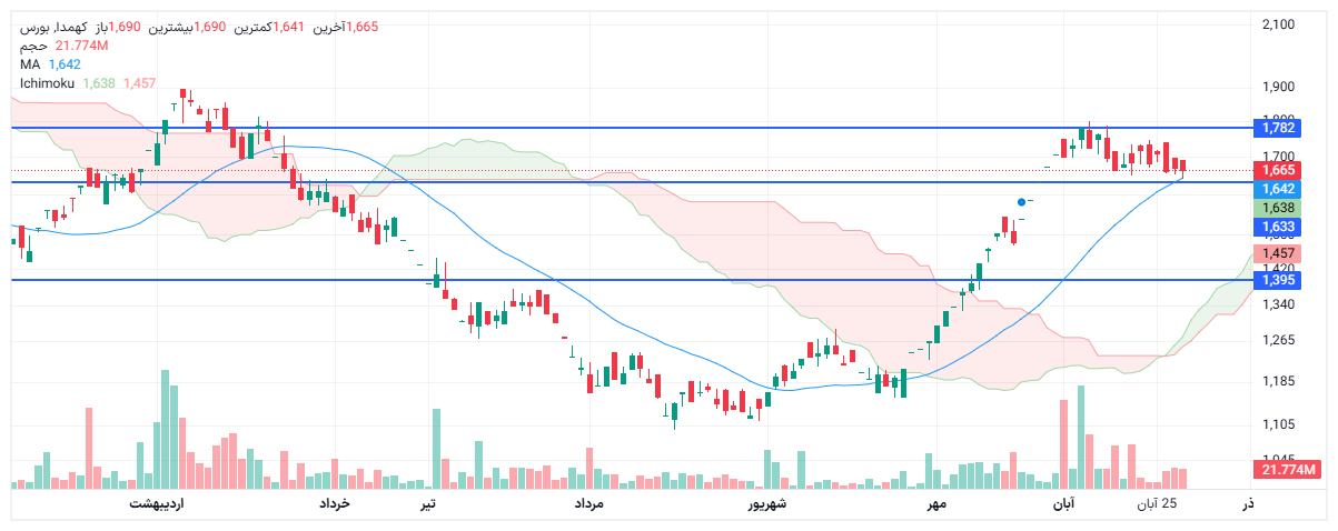 تحلیل کهمدا امروز 28 آبان