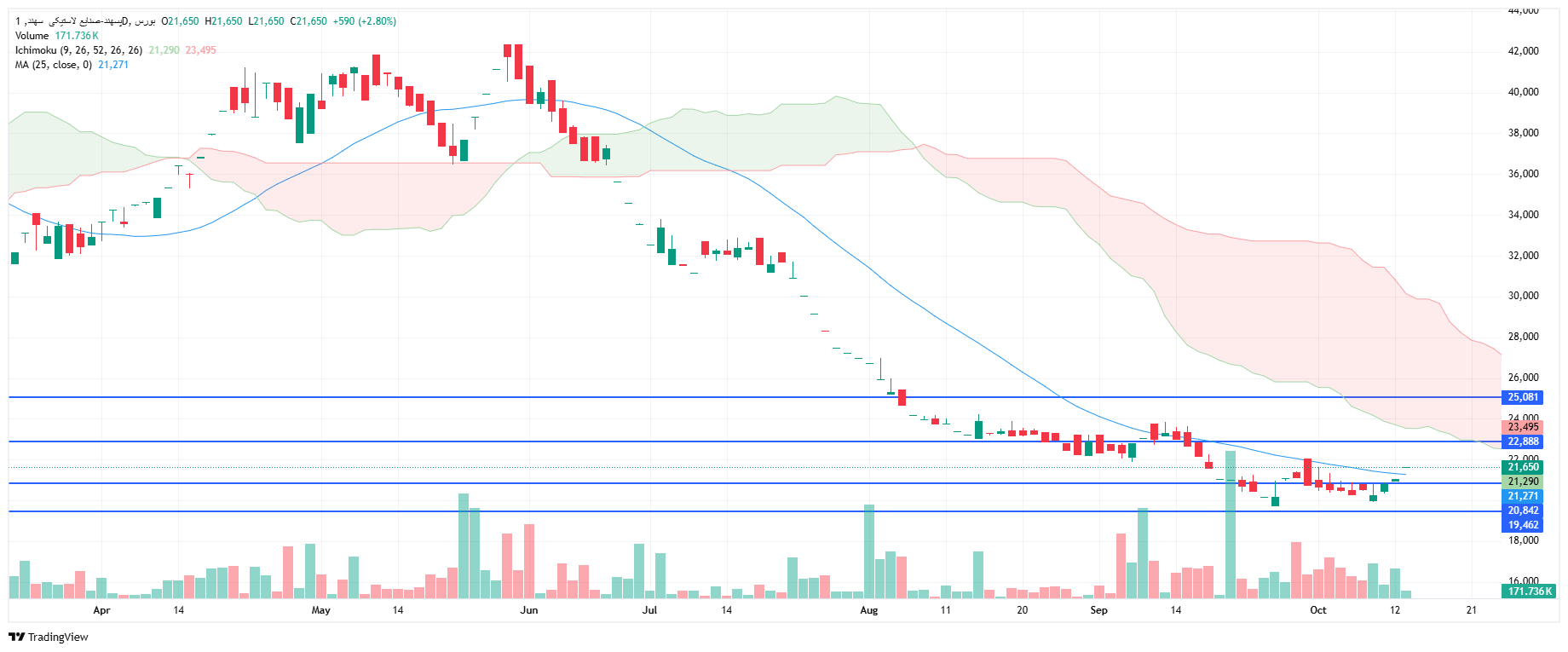 تحلیل پسهند امروز 21 مهر