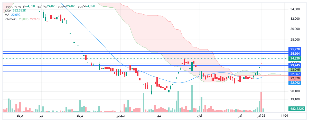 تحلیل پسهند امروز 27 آذر