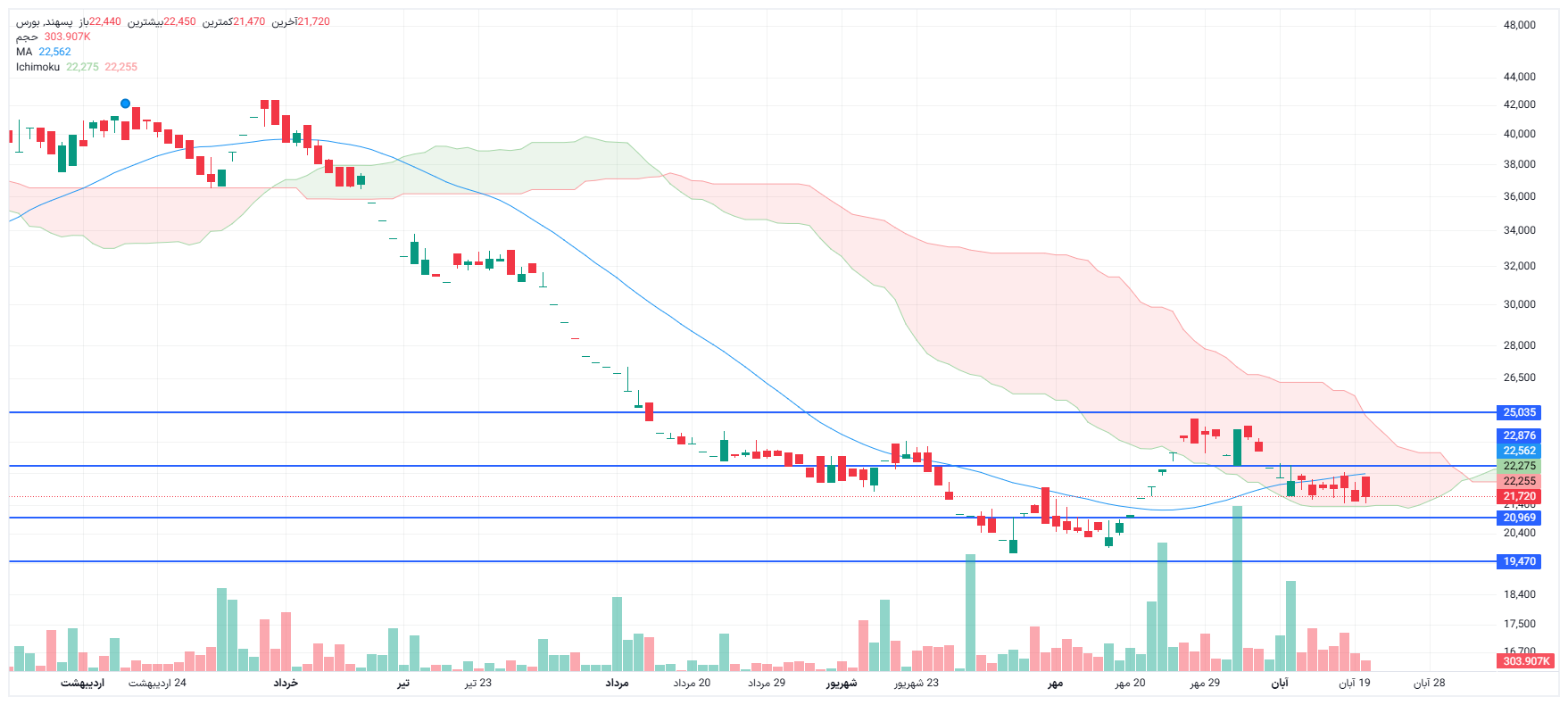 تحلیل پسهند امروز 20 آبان