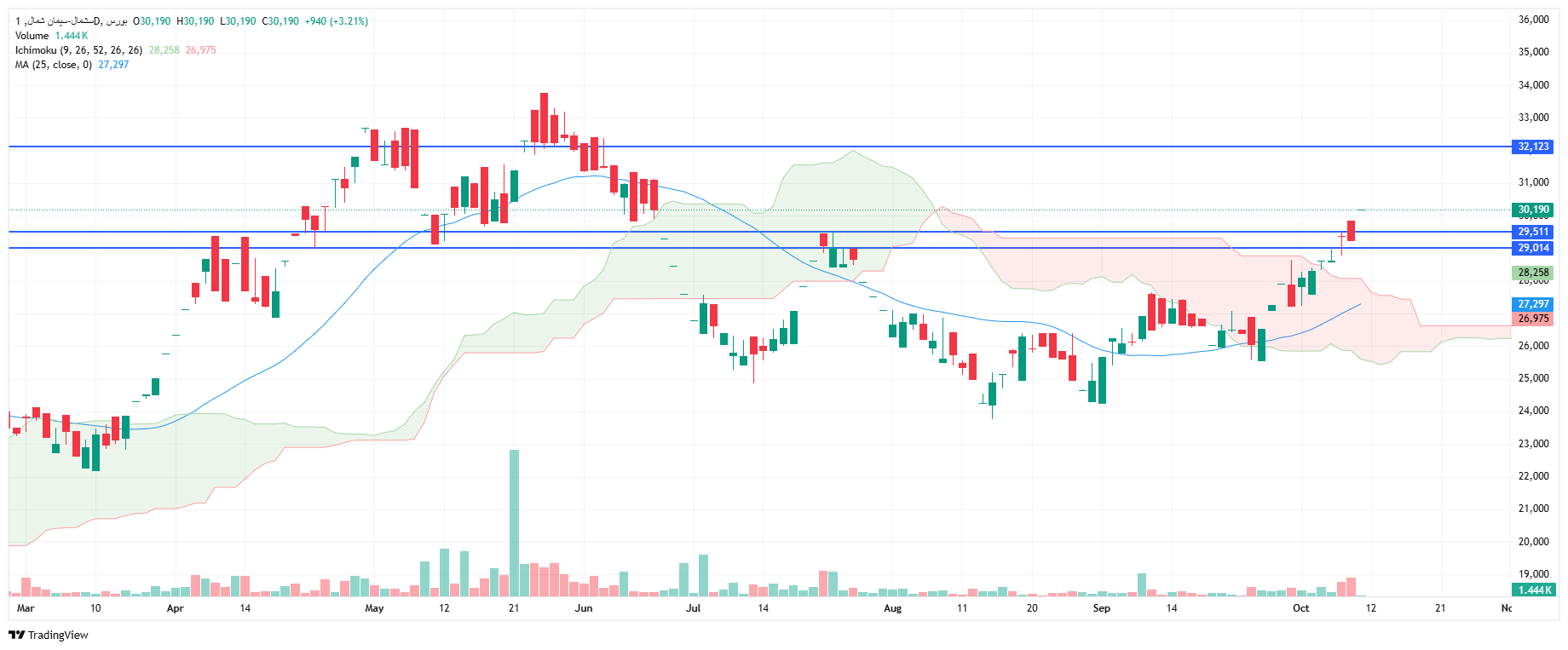 تحلیل سشمال امروز 19 مهر