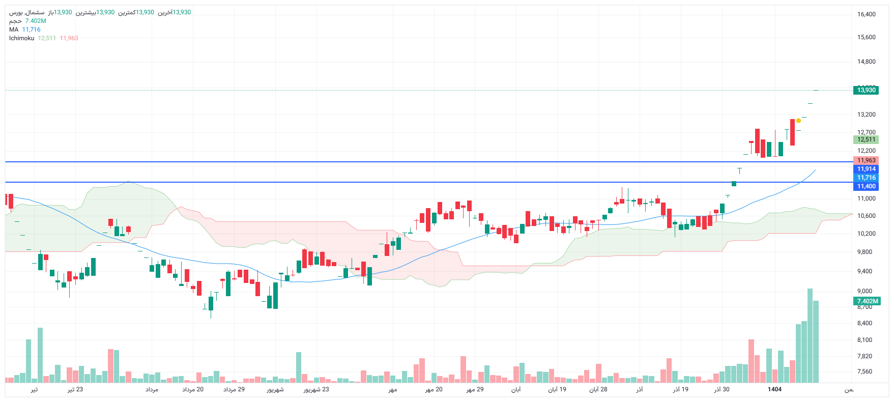 تحلیل سشمال امروز 4 بهمن