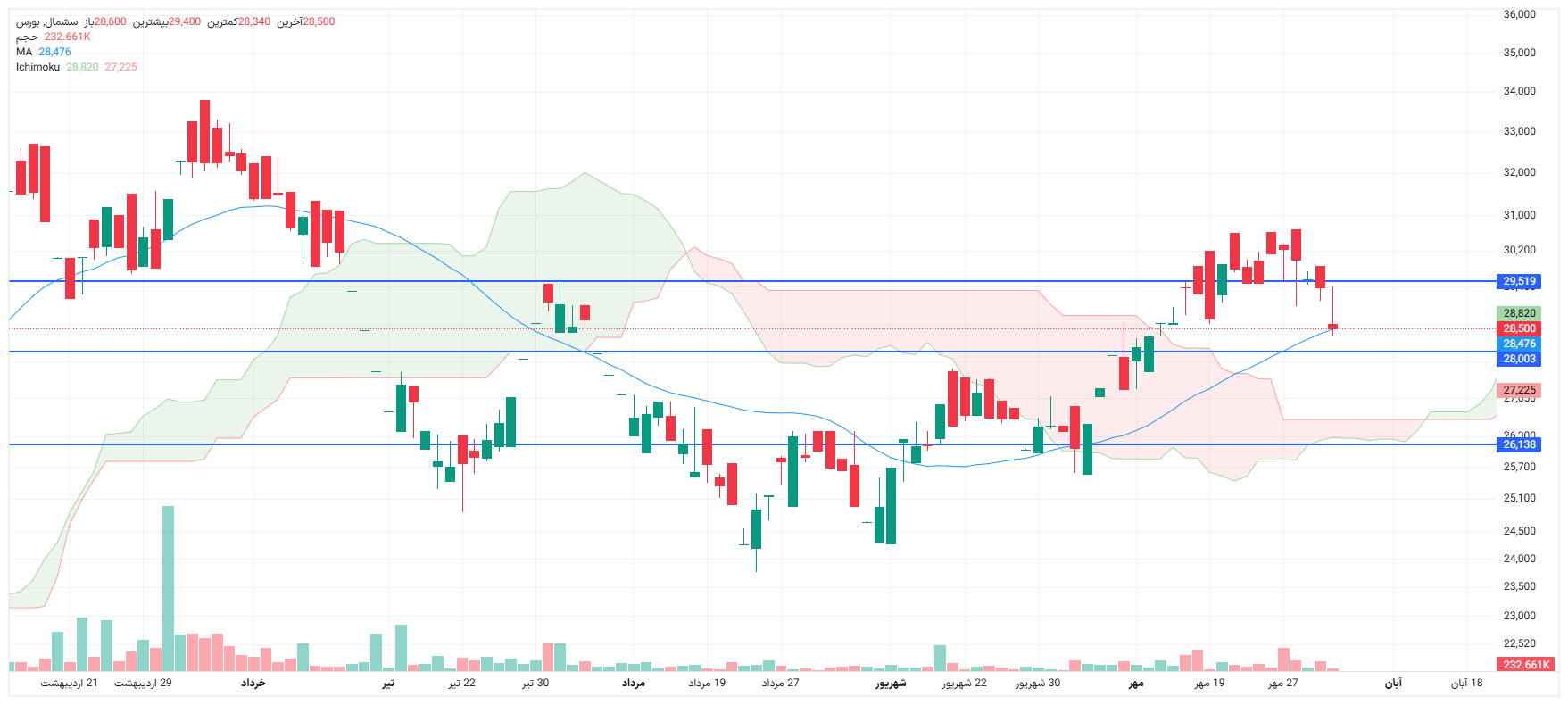تحلیل سشمال امروز 3 آبان