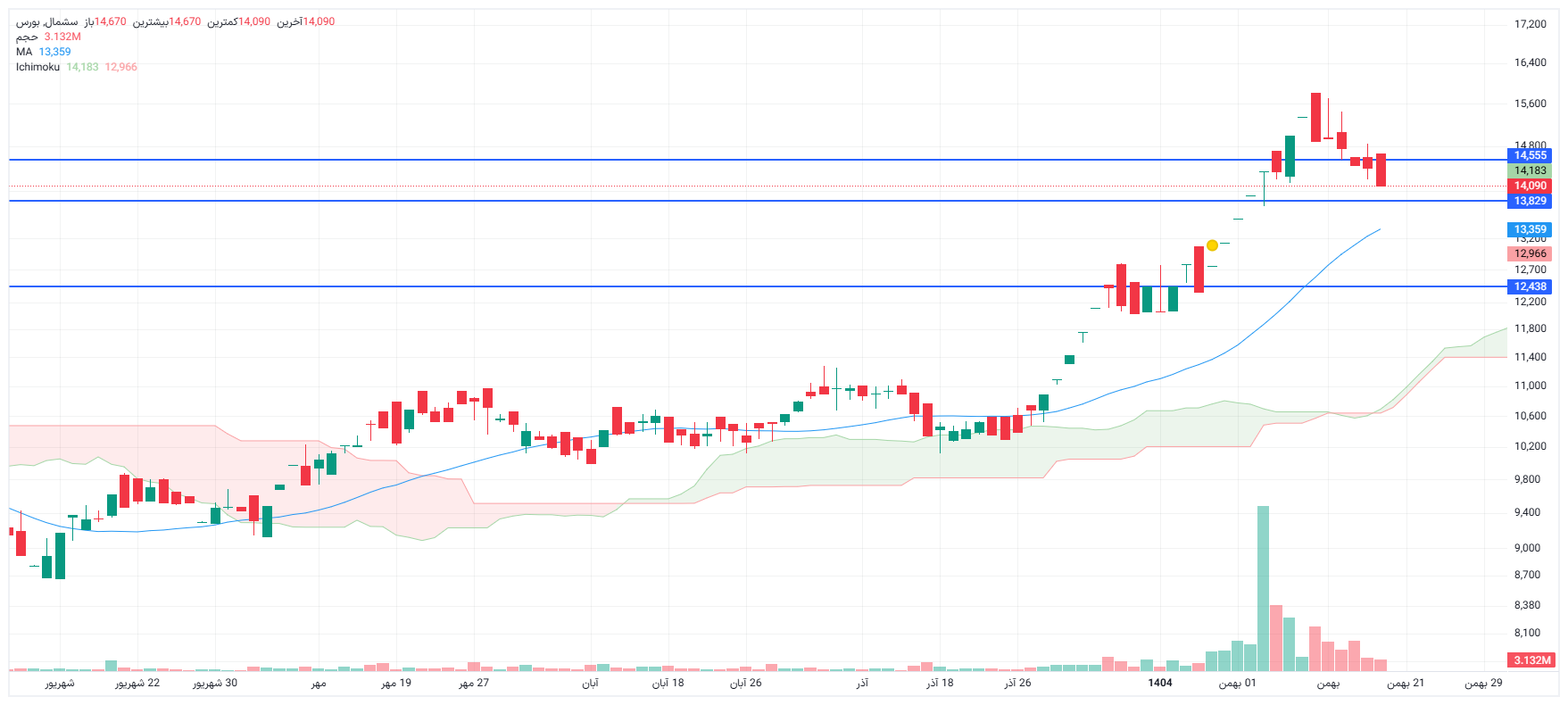 تحلیل سشمال امروز 19 بهمن
