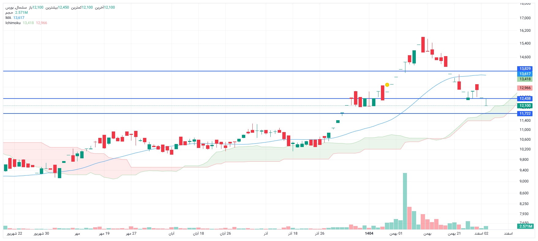 تحلیل سشمال امروز 3 اسفند