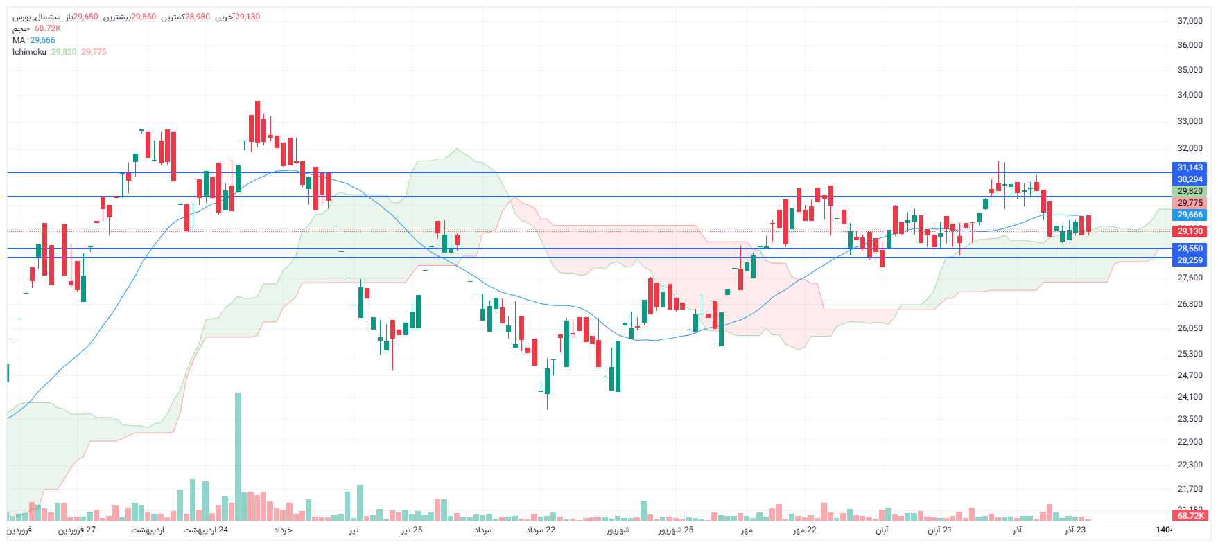 تحلیل سشمال امروز 25 آذر