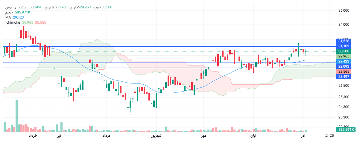 تحلیل سشمال امروز 11 آذر