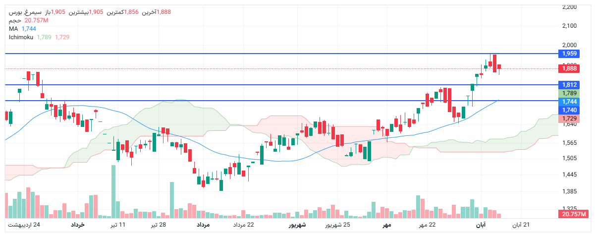 تحلیل سیمرغ امروز 15 آبان