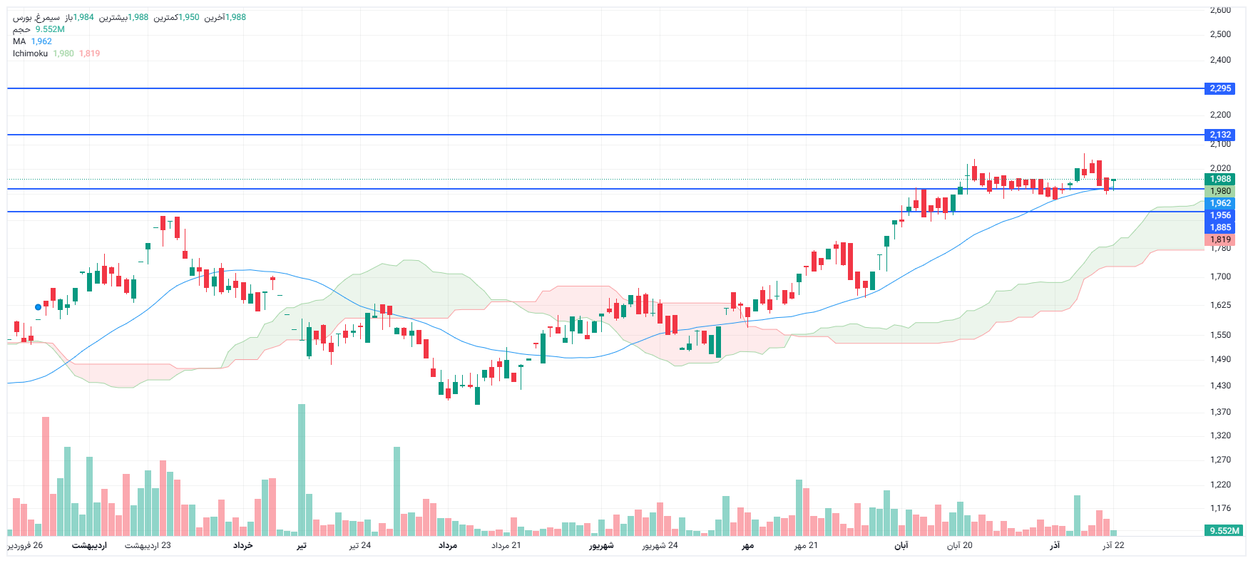 تحلیل سیمرغ امروز 22 آذر