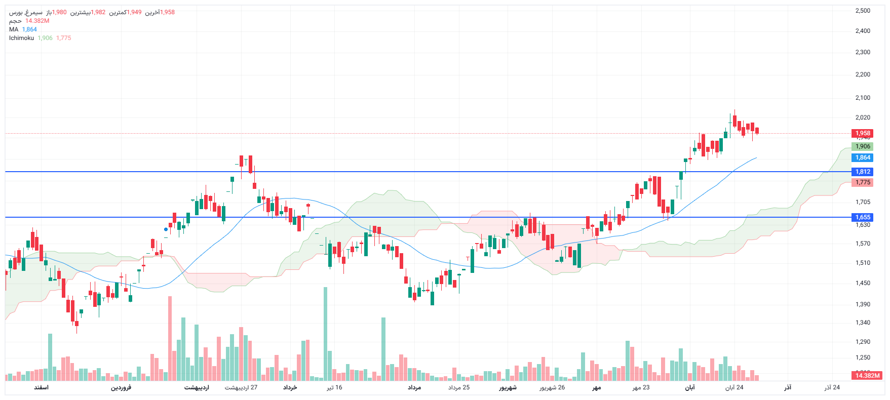 تحلیل سیمرغ امروز 1 آذر