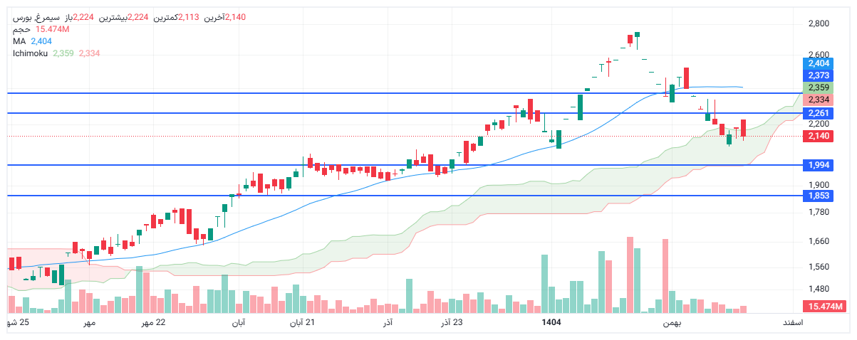 تحلیل سیمرغ امروز 30 بهمن