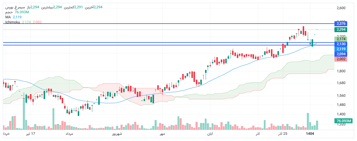 تحلیل سیمرغ امروز 18 دی