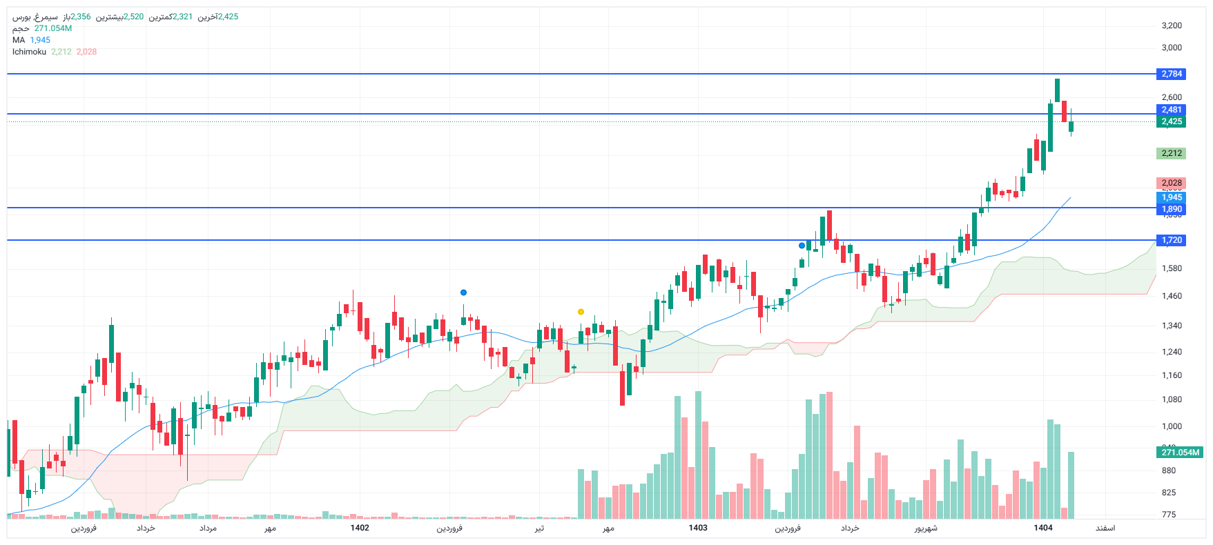 تحلیل سیمرغ امروز 14 بهمن