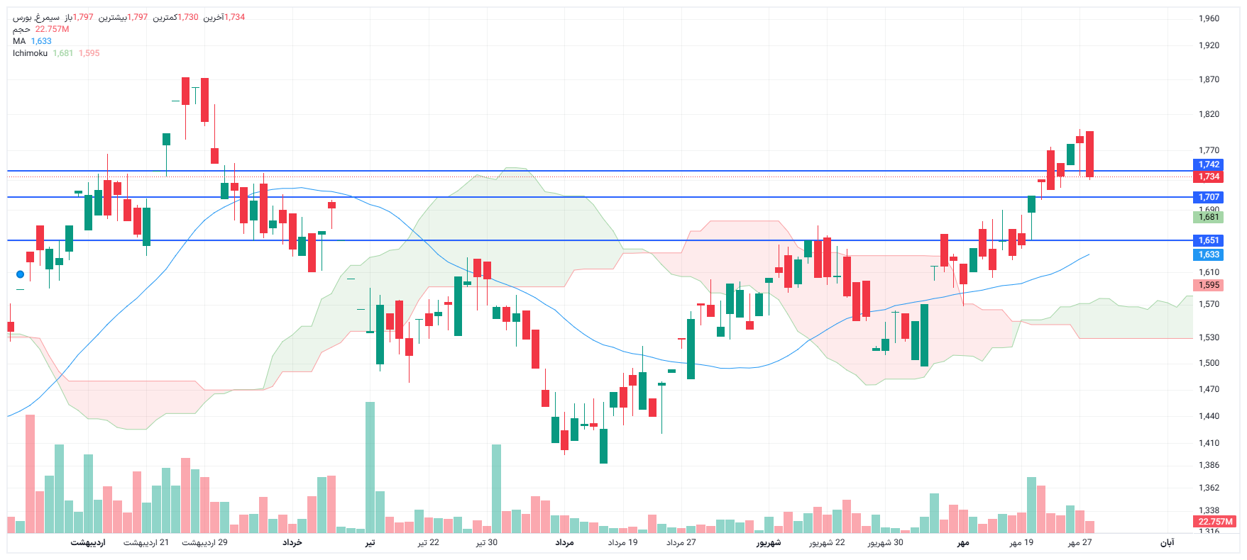 تحلیل سیمرغ امروز 29 مهر