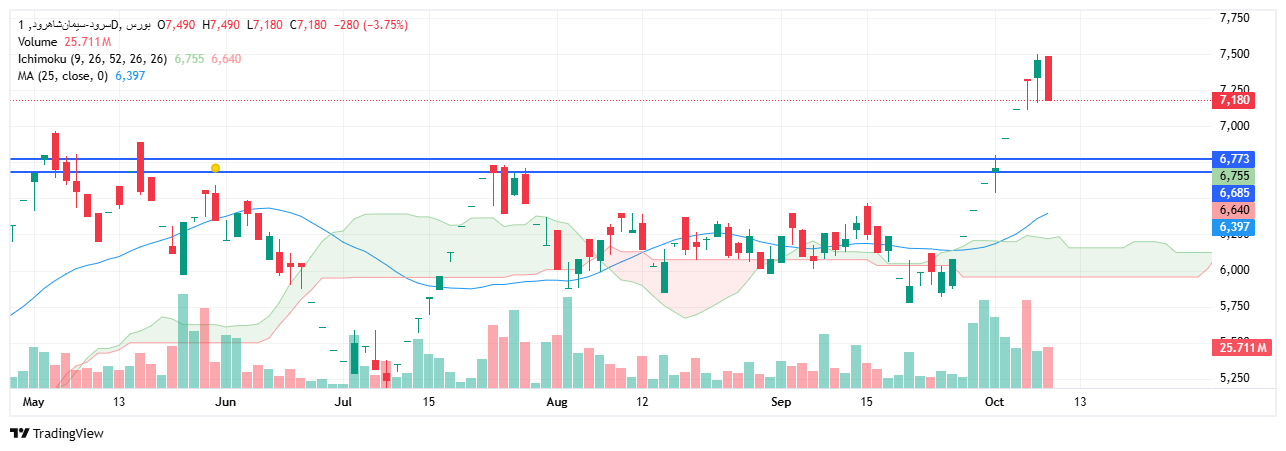 تحلیل سرود امروز 17 مهر