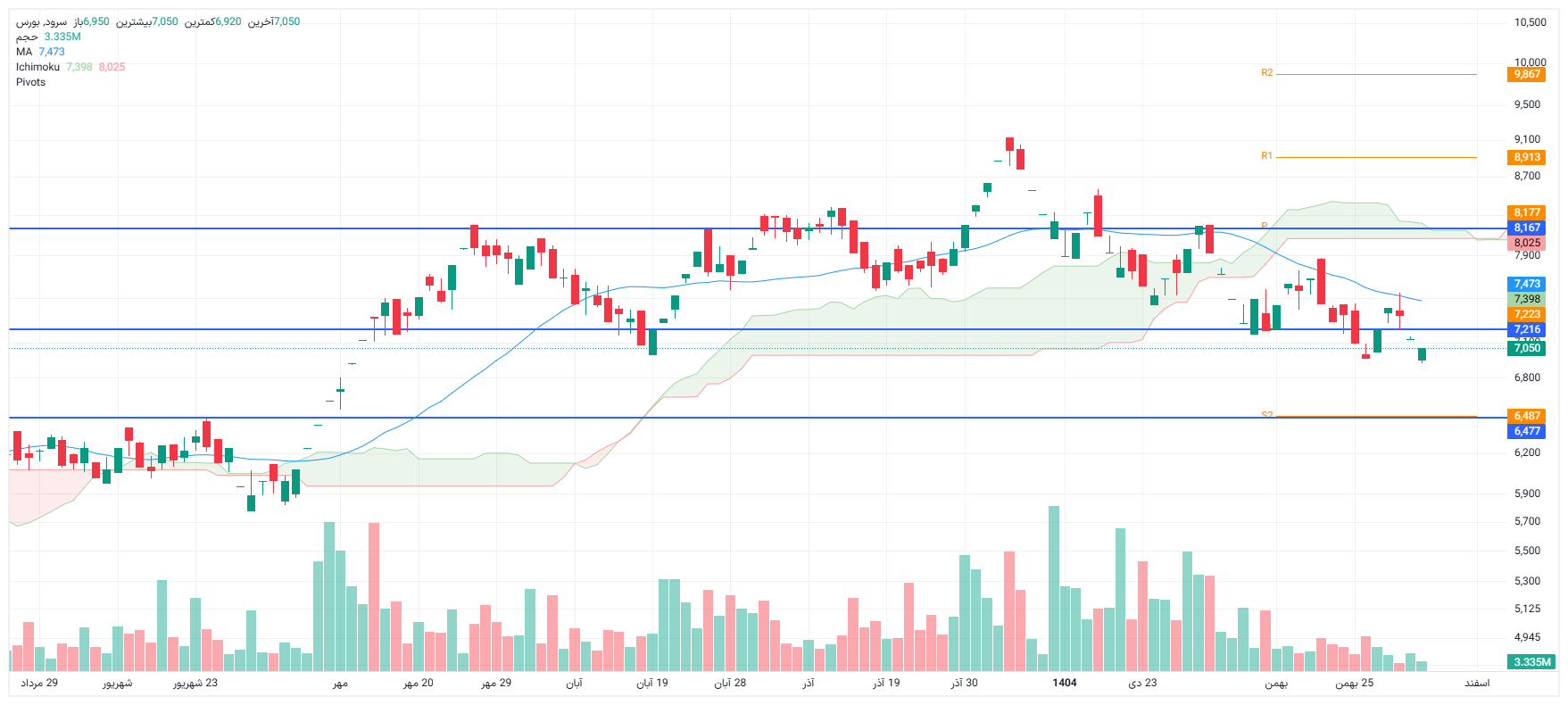 تحلیل سرود امروز 3 اسفند