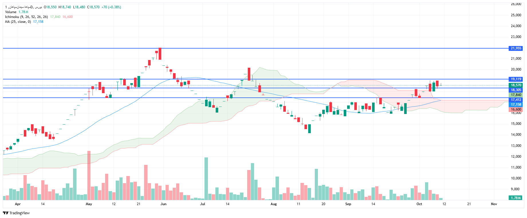 تحلیل سپاها امروز 19 مهر