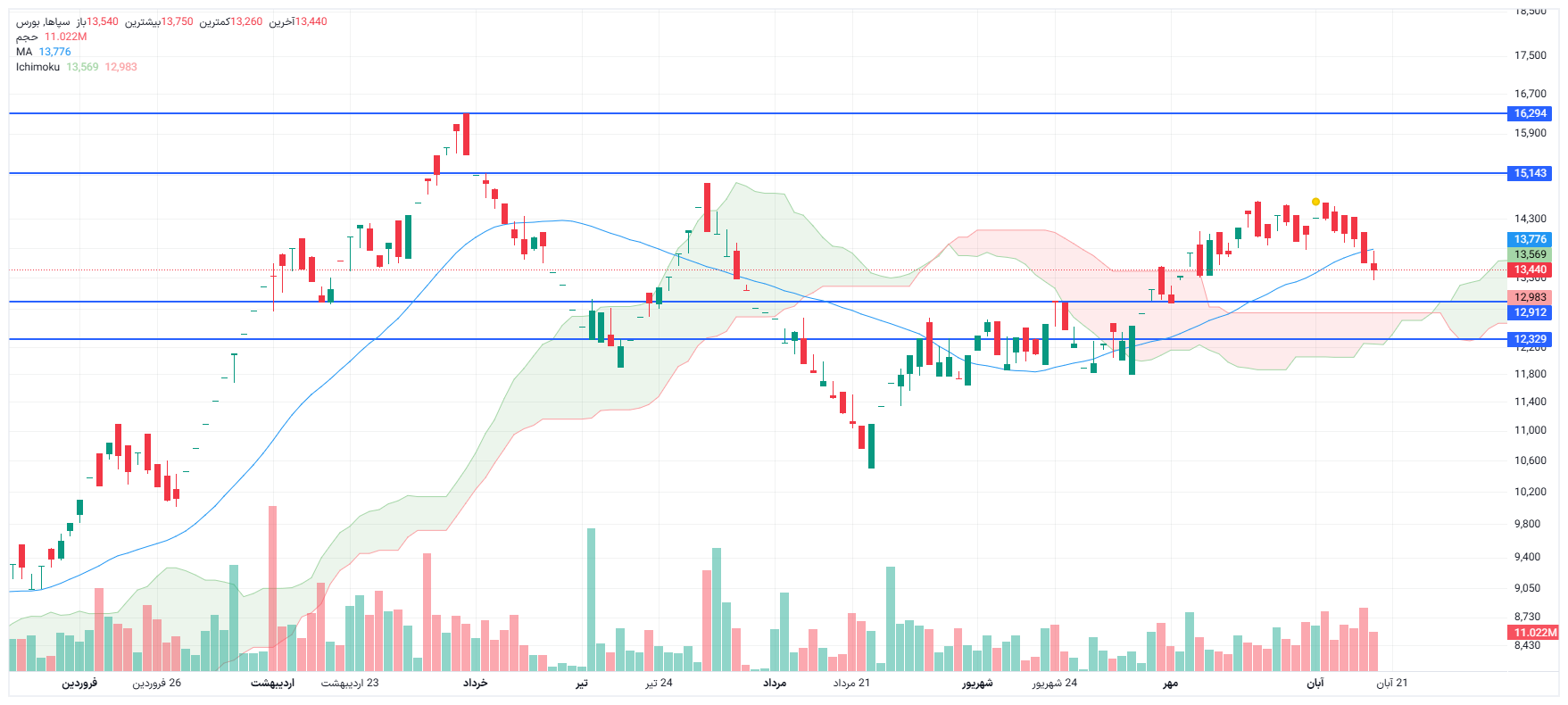 تحلیل سپاها امروز 19 آبان