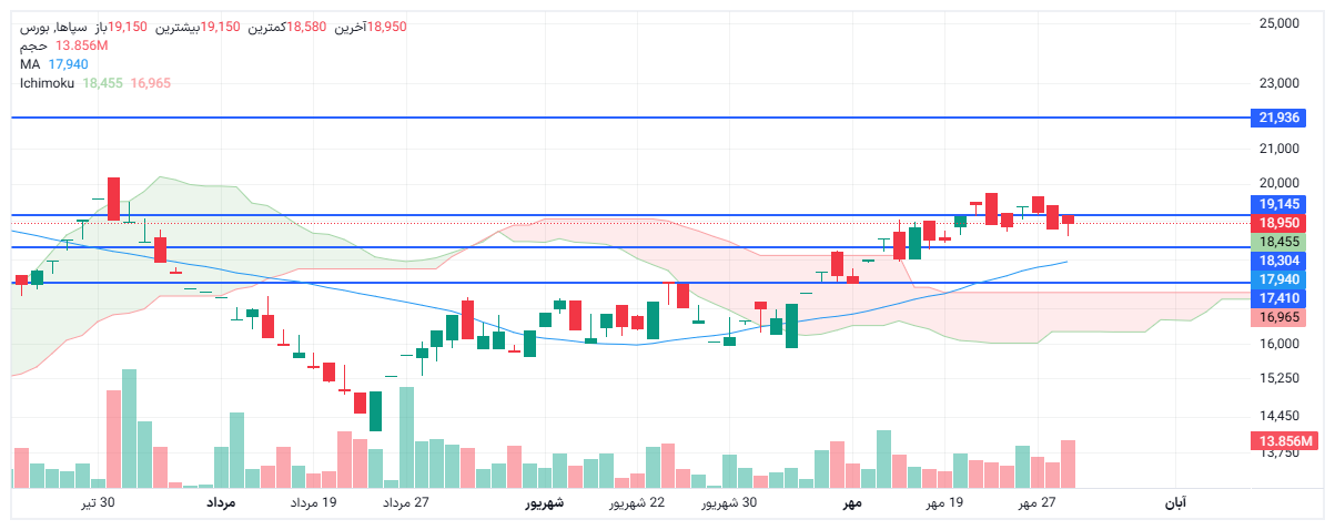 تحلیل سپاها امروز 1 آبان