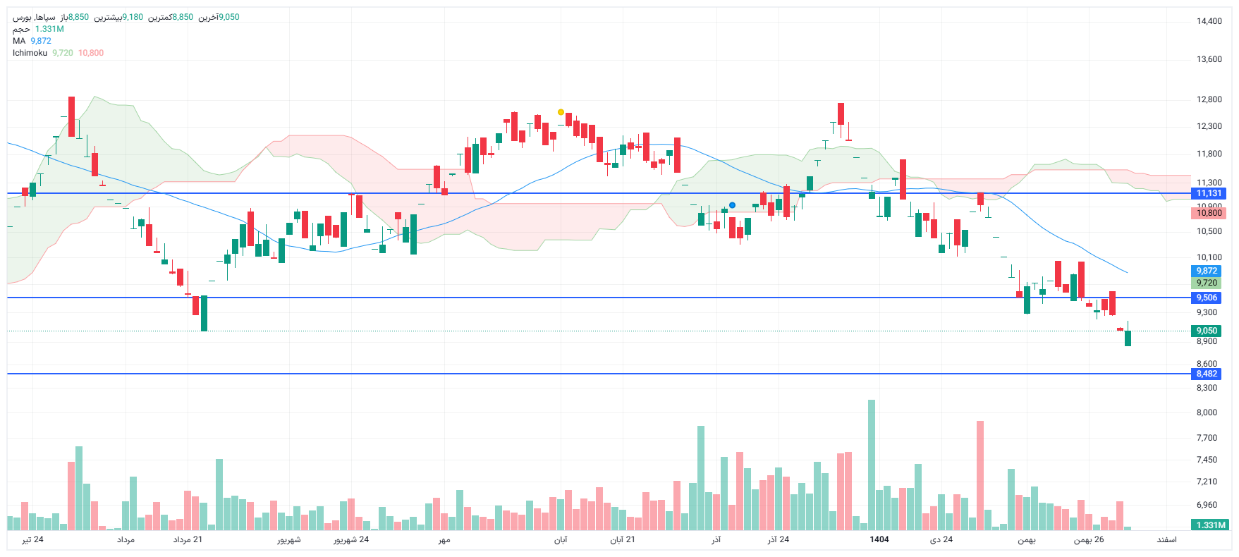 تحلیل سپاها امروز 3 اسفند