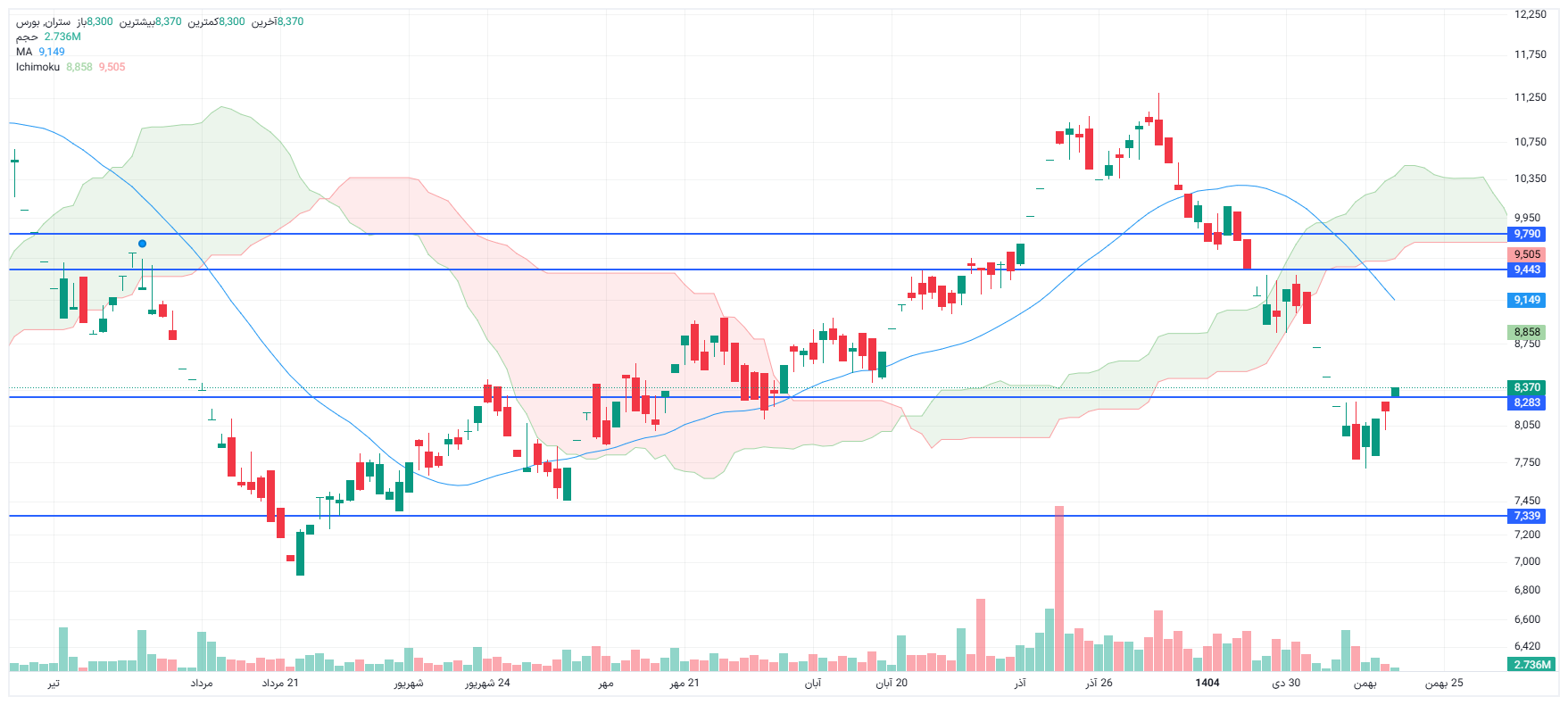 تحلیل ستران امروز 18 بهمن