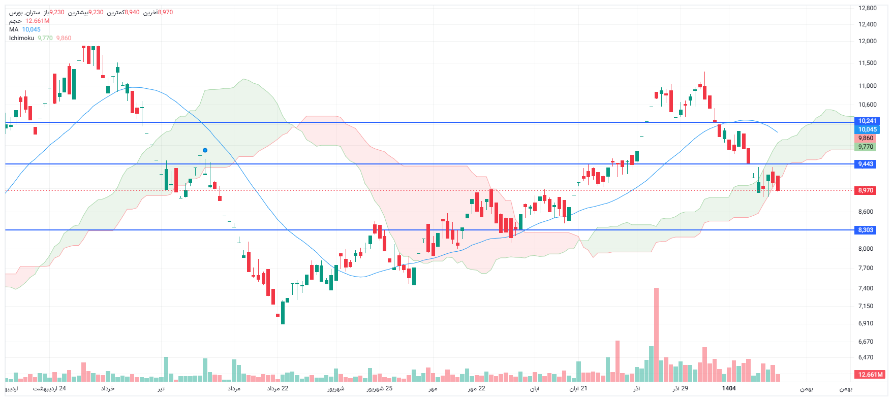 تحلیل ستران امروز 4 بهمن