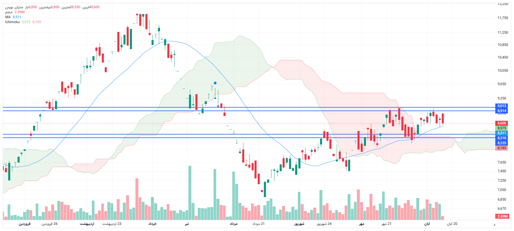 تحلیل ستران امروز 17 آبان