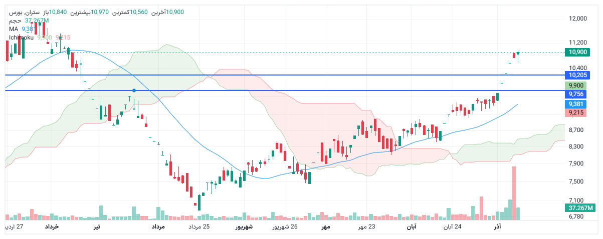 تحلیل ستران امروز 23 آذر