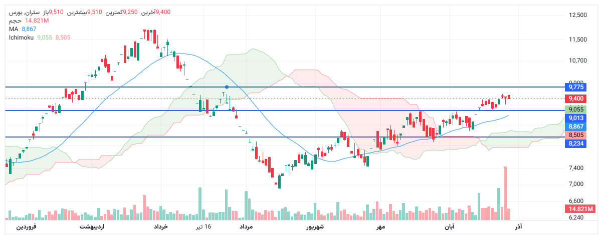 تحلیل ستران امروز 5 آذر