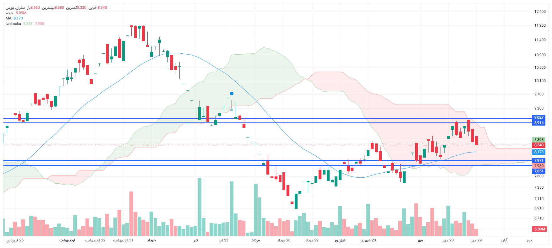 تحلیل ستران امروز 29 مهر