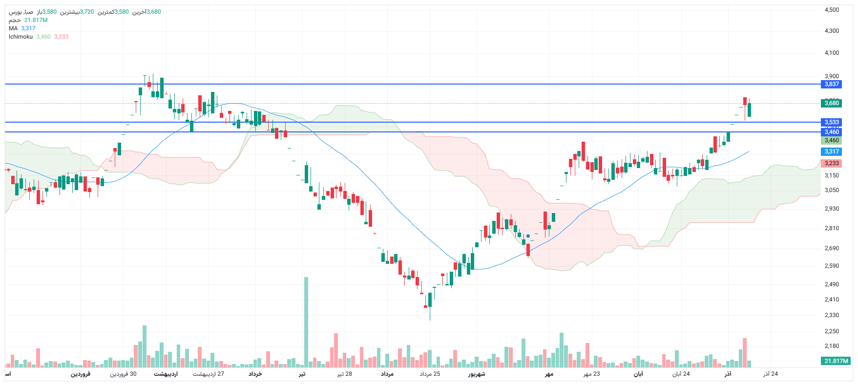 تحلیل صبا امروز 17 آذر