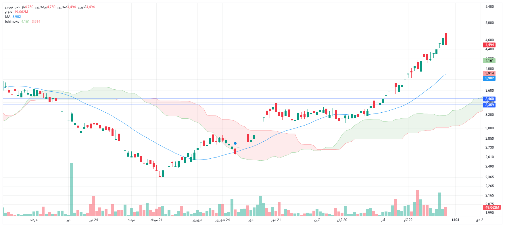 تحلیل صبا امروز 8 دی
