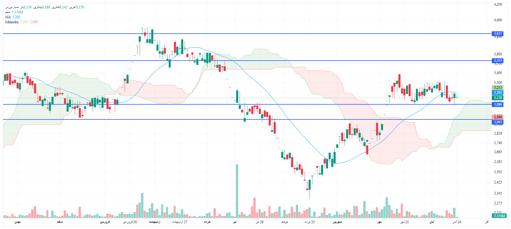 تحلیل صبا امروز 24 آبان