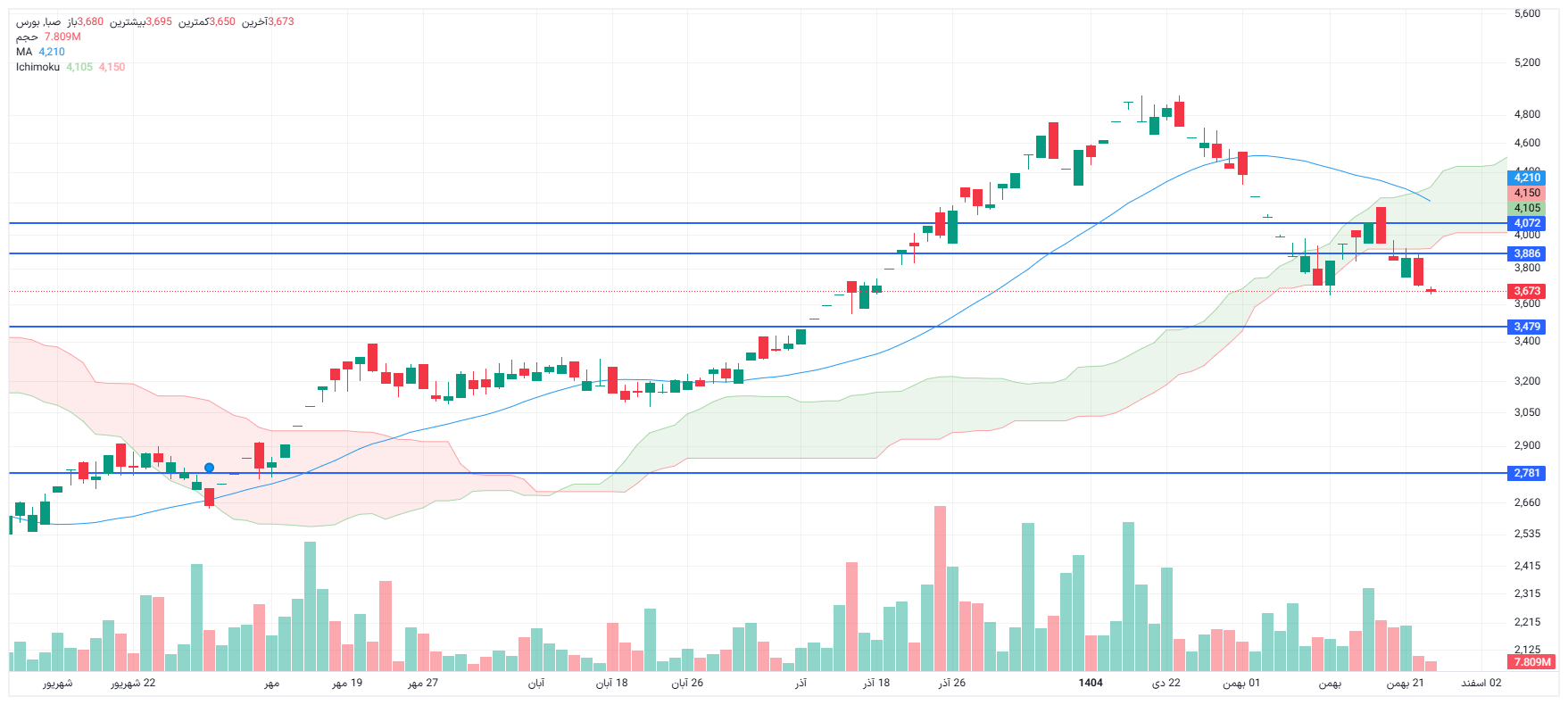 تحلیل صبا امروز 26 بهمن