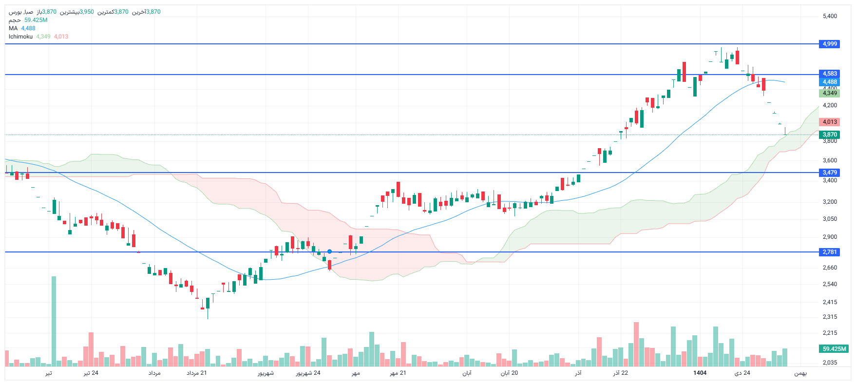 تحلیل صبا امروز 7 بهمن