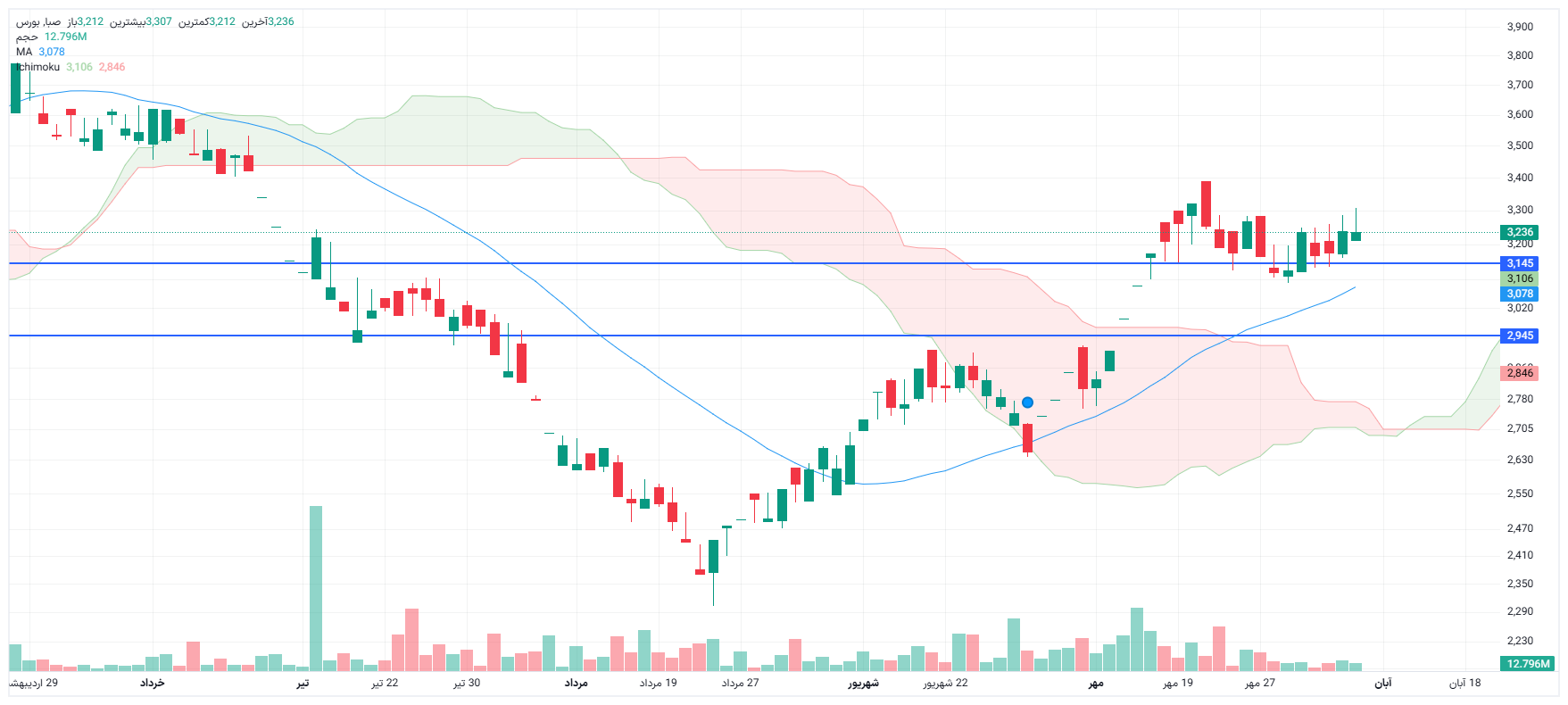 تحلیل صبا امروز 6 آبان