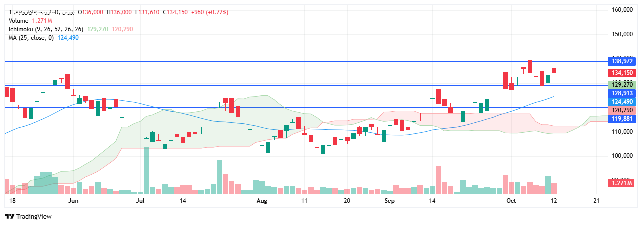 تحلیل ساروم امروز 20 مهر