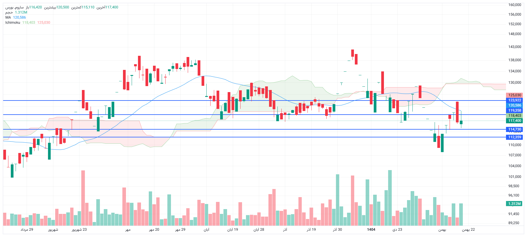 تحلیل ساروم امروز 20 بهمن