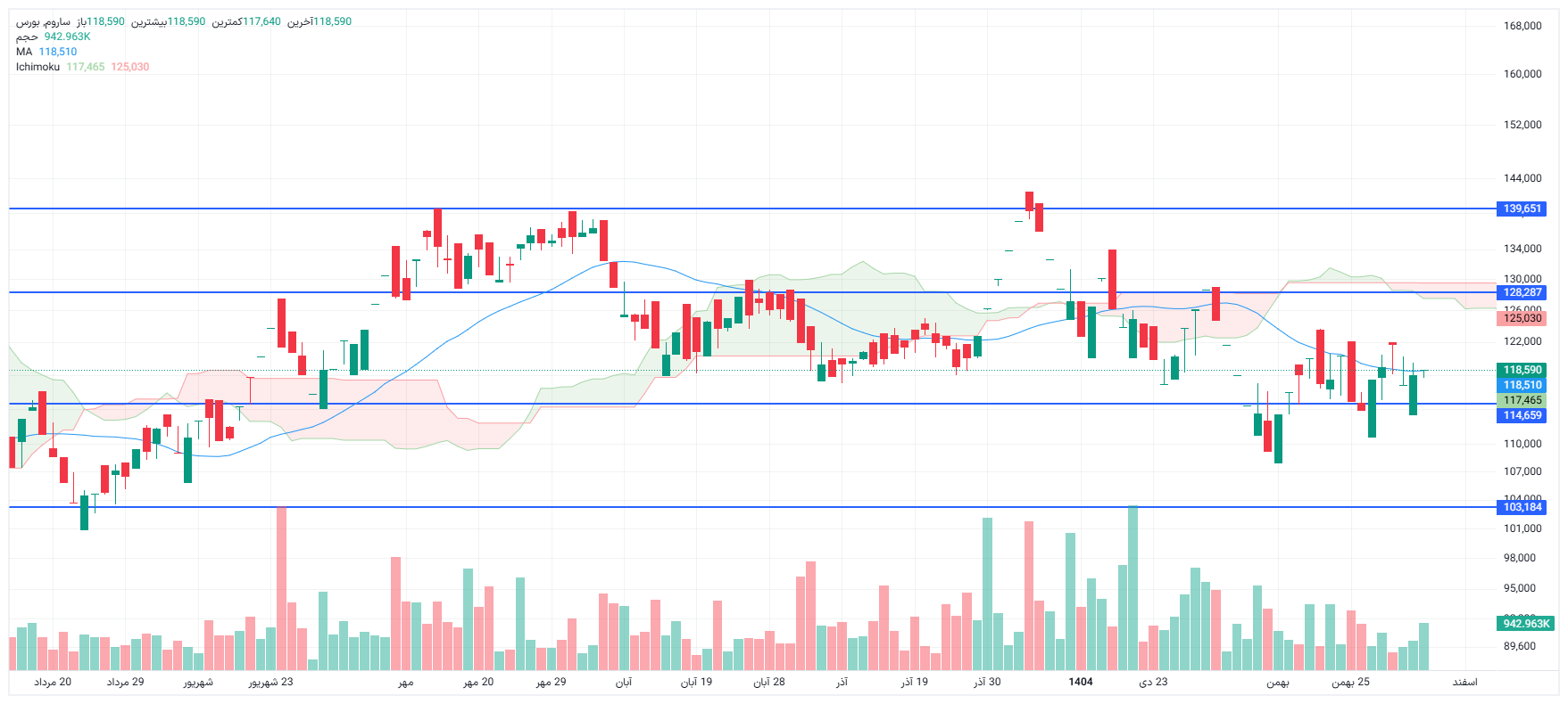 تحلیل ساروم امروز 4 اسفند