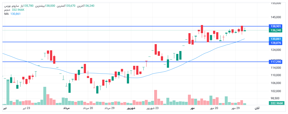 تحلیل ساروم امروز 4 آبان
