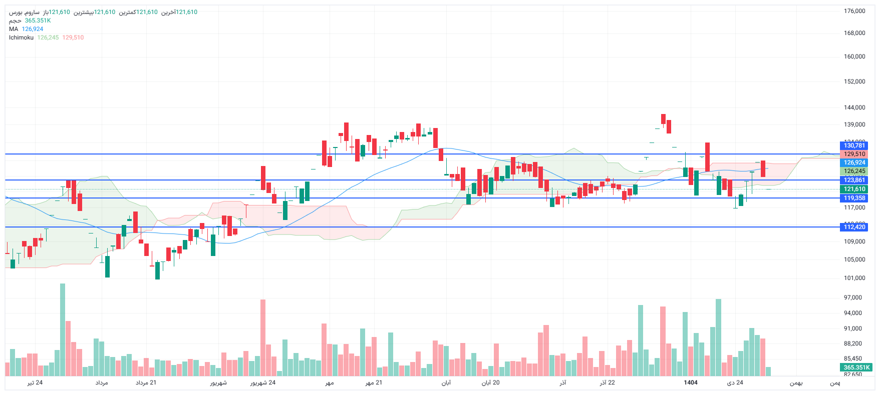 تحلیل ساروم امروز 5 بهمن