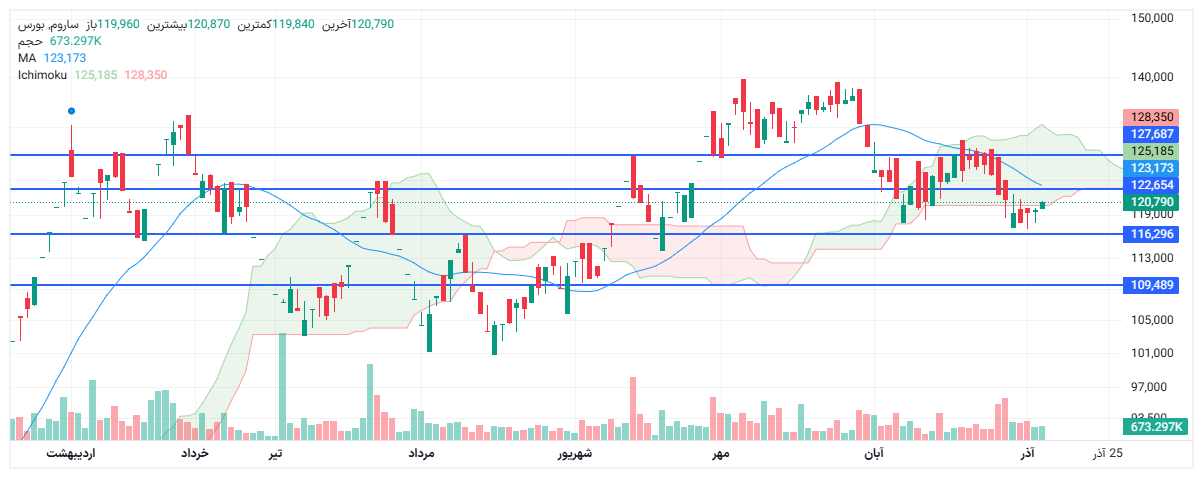 تحلیل ساروم امروز 13 آذر