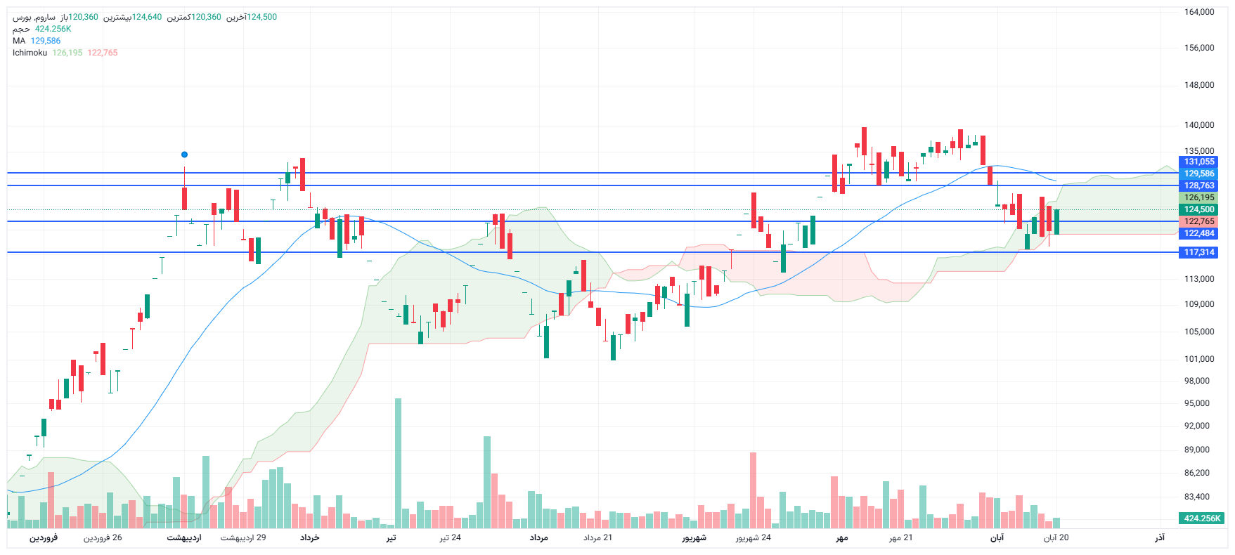 تحلیل ساروم امروز 20 آبان