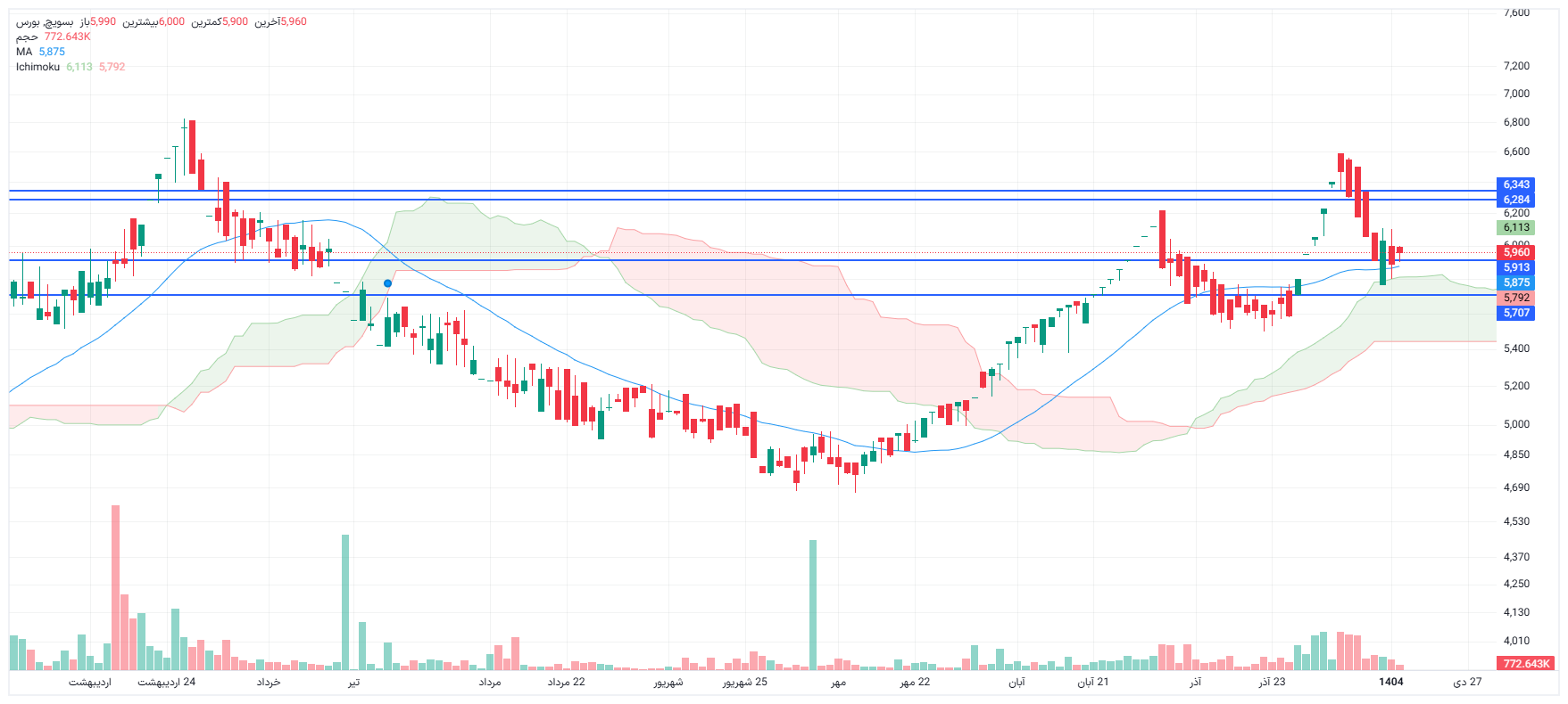 تحلیل بسویچ امروز 15 دی