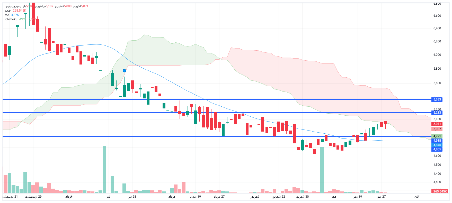 تحلیل بسویچ امروز 28 مهر