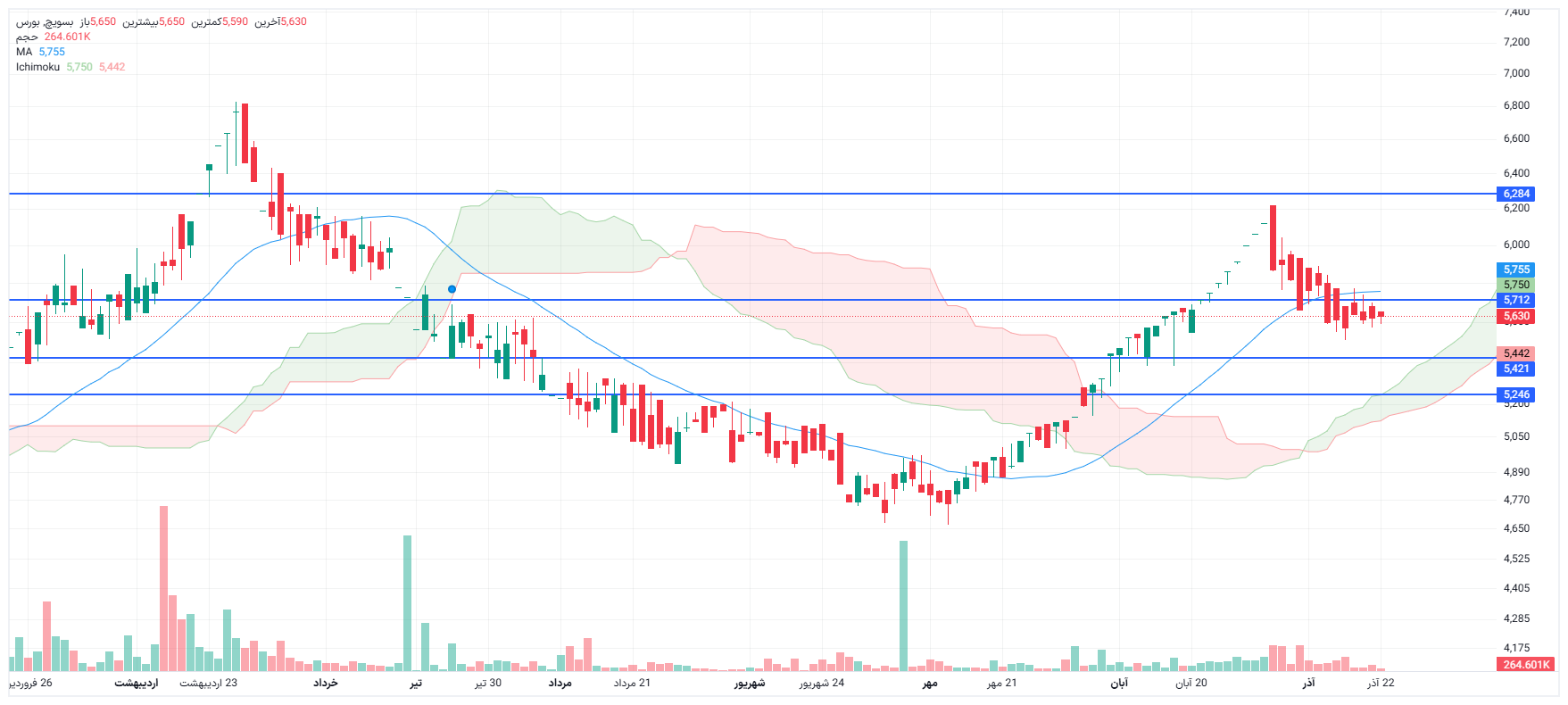 تحلیل بسویچ امروز 22 آذر