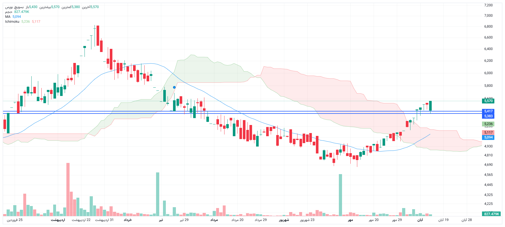 تحلیل بسویچ امروز 13 آبان