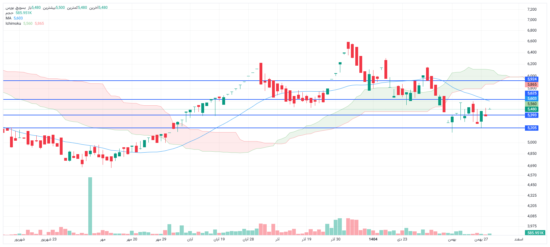 تحلیل بسویچ امروز 29 بهمن