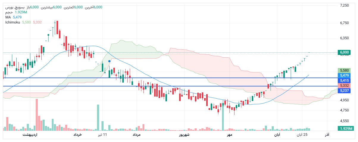 تحلیل بسویچ امروز 28 آبان